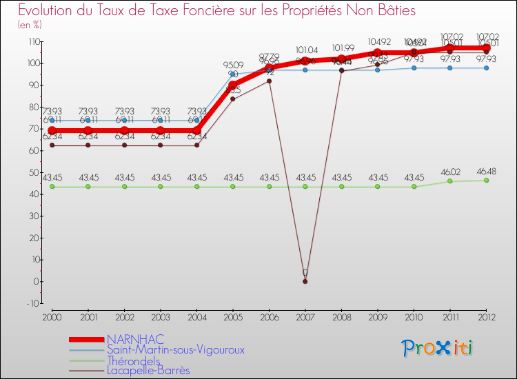 Evolution du taux de la taxe foncière sur les immeubles et terrains non batis pour NARNHAC et les communes proches de 2000 à 2012 Comparaison des taux de la taxe foncière sur les immeubles et terrains non batis pour NARNHAC et les communes voisines de 2000 à 2012
