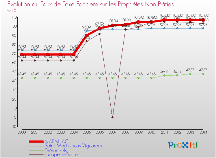 Evolution du taux de la taxe foncière sur les immeubles et terrains non batis pour NARNHAC et les communes proches de 2000 à 2014 Comparaison des taux de la taxe foncière sur les immeubles et terrains non batis pour NARNHAC et les communes voisines de 2000 à 2014