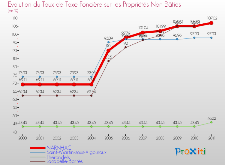 Evolution du taux de la taxe foncière sur les immeubles et terrains non batis pour NARNHAC et les communes proches Comparaison des taux de la taxe foncière sur les immeubles et terrains non batis pour NARNHAC et les communes voisines