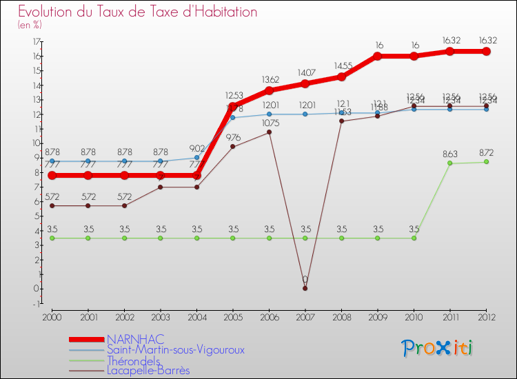 Evolution du taux de la taxe d'habitation pour NARNHAC et les communes proches Comparaison des taux de la taxe d'habitation pour NARNHAC et les communes voisines