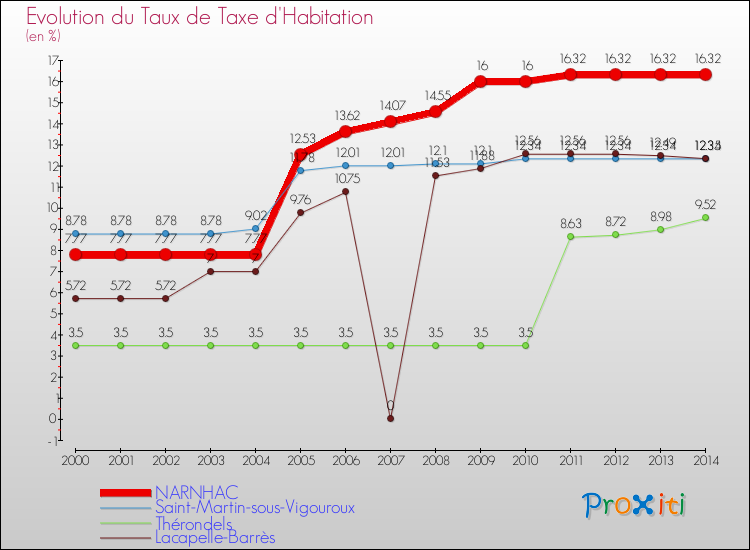 Evolution du taux de la taxe d'habitation pour NARNHAC et les communes proches de 2000 à 2014 Comparaison des taux de la taxe d'habitation pour NARNHAC et les communes voisines de 2000 à 2014
