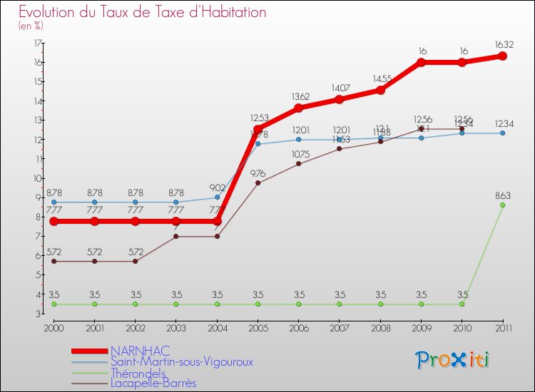 Evolution du taux de la taxe d'habitation pour NARNHAC et les communes proches Comparaison des taux de la taxe d'habitation pour NARNHAC et les communes voisines