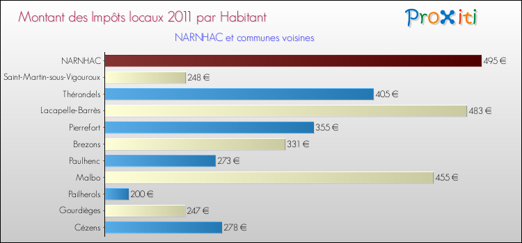 Montant des impôts locaux par Habitant pour NARNHAC et les communes proches Comparaison des impôts locaux par habitant pour NARNHAC et les communes voisines