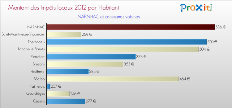Montant des impôts locaux par Habitant pour NARNHAC et les communes proches Comparaison des impôts locaux par habitant pour NARNHAC et les communes voisines