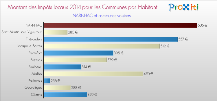 Montant des impôts locaux par Habitant pour NARNHAC et les communes proches en 2014 Comparaison des impôts locaux par habitant pour NARNHAC et les communes voisines en 2014