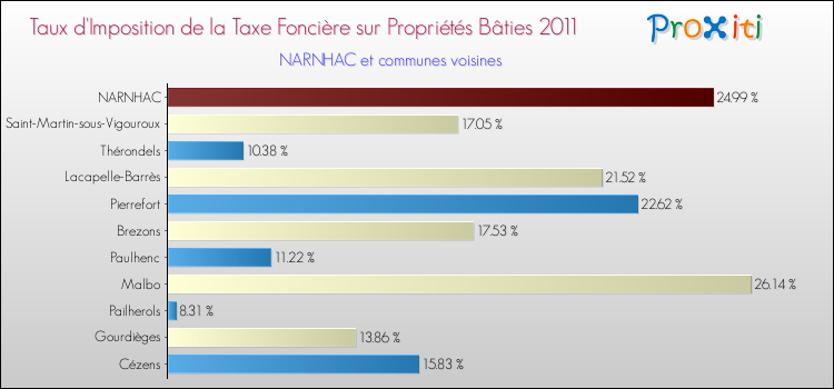Taux d'imposition de la taxe foncière sur le bati 2011 pour NARNHAC et les communes proches Comparaison des taux d'imposition de la taxe foncière sur le bati 2011 pour NARNHAC et les communes voisines