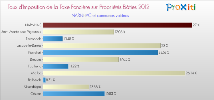 Taux d'imposition de la taxe foncière sur le bati 2012 pour NARNHAC et les communes proches Comparaison des taux d'imposition de la taxe foncière sur le bati 2012 pour NARNHAC et les communes voisines