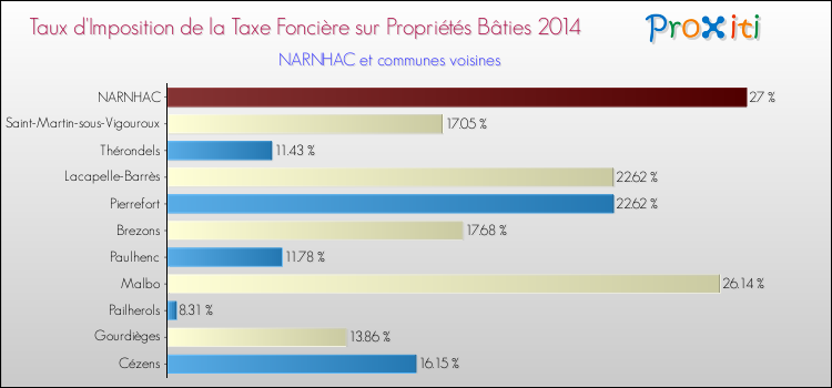 Taux d'imposition de la taxe foncière sur le bati 2014 pour NARNHAC et les communes proches Comparaison des taux d'imposition de la taxe foncière sur le bati 2014 pour NARNHAC et les communes voisines