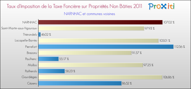 Taux d'imposition de la taxe foncière sur les immeubles et terrains non batis 2011 pour NARNHAC et les communes proches Comparaison des taux d'imposition de la taxe foncière sur les immeubles et terrains non batis 2011 pour NARNHAC et les communes voisines