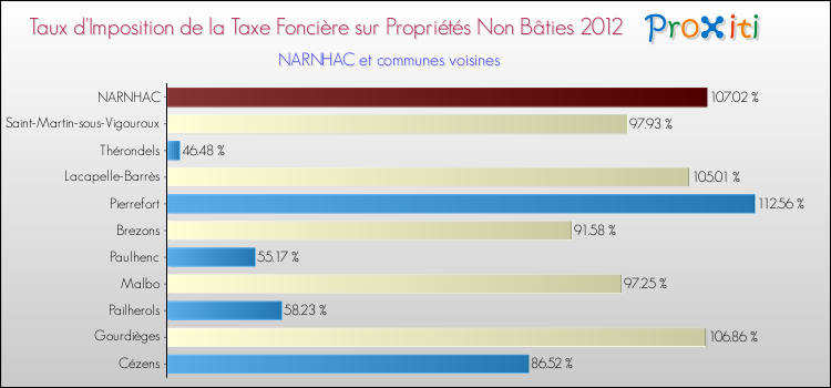 Taux d'imposition de la taxe foncière sur les immeubles et terrains non batis 2012 pour NARNHAC et les communes proches Comparaison des taux d'imposition de la taxe foncière sur les immeubles et terrains non batis 2012 pour NARNHAC et les communes voisines