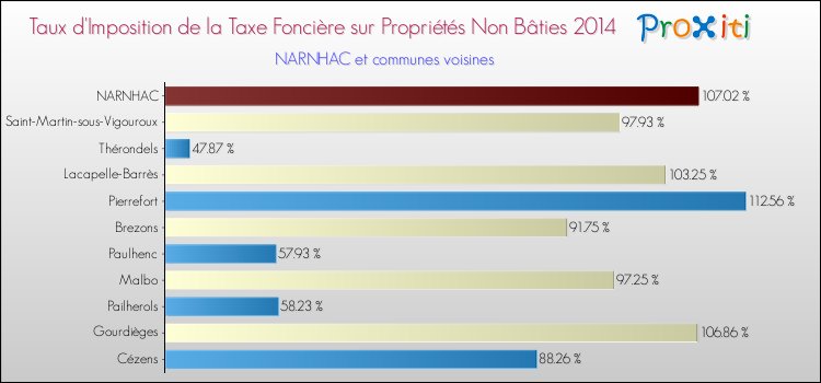 Taux d'imposition de la taxe foncière sur les immeubles et terrains non batis 2014 pour NARNHAC et les communes proches Comparaison des taux d'imposition de la taxe foncière sur les immeubles et terrains non batis 2014 pour NARNHAC et les communes voisines