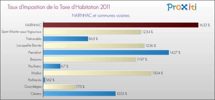 Taux d'imposition de la taxe d'habitation 2011 pour NARNHAC et les communes proches Comparaison des taux d'imposition de la taxe d'habitation 2011 pour NARNHAC et les communes voisines