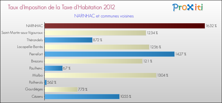 Taux d'imposition de la taxe d'habitation 2012 pour NARNHAC et les communes proches Comparaison des taux d'imposition de la taxe d'habitation 2012 pour NARNHAC et les communes voisines