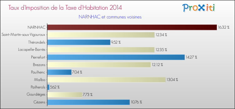 Taux d'imposition de la taxe d'habitation 2014 pour NARNHAC et les communes proches Comparaison des taux d'imposition de la taxe d'habitation 2014 pour NARNHAC et les communes voisines