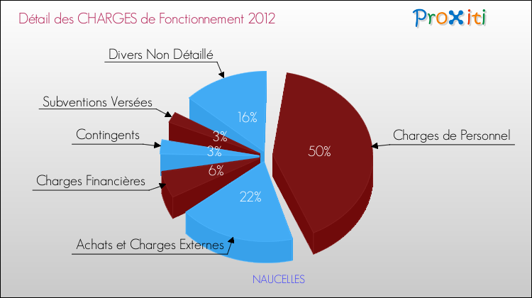 Décomposition des Charges de Fonctionnement 2012 de la commune de NAUCELLES Charges de Fonctionnement 2012 pour la commune de NAUCELLES