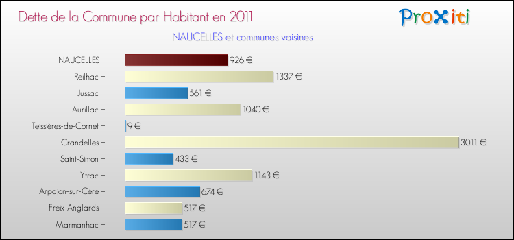 Dette par habitant de la commune en 2011 pour NAUCELLES et les communes proches Comparaison de la dette par habitant de la commune en 2011 pour NAUCELLES et les communes voisines