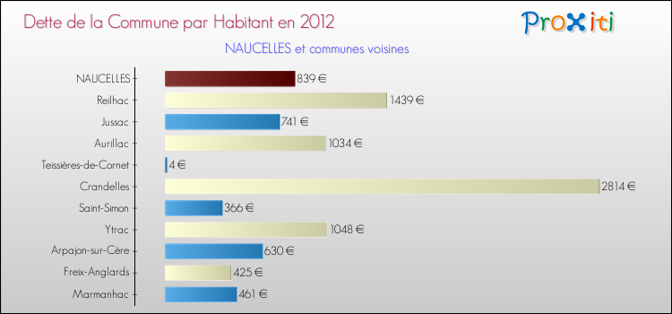 Dette par habitant de la commune en 2012 pour NAUCELLES et les communes proches Comparaison de la dette par habitant de la commune en 2012 pour NAUCELLES et les communes voisines