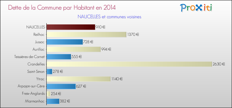 Dette par habitant de la commune en 2014 pour NAUCELLES et les communes proches Comparaison de la dette par habitant de la commune en 2014 pour NAUCELLES et les communes voisines