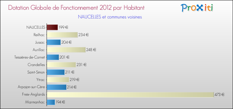 Montant des dotations globales de fonctionnement DGF par Habitant pour NAUCELLES et les communes proches Comparaison des des dotations globales de fonctionnement DGF par habitant pour NAUCELLES et les communes voisines