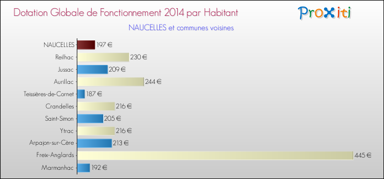 Comparaison des des dotations globales de fonctionnement DGF par habitant pour NAUCELLES et les communes voisines en 2014.