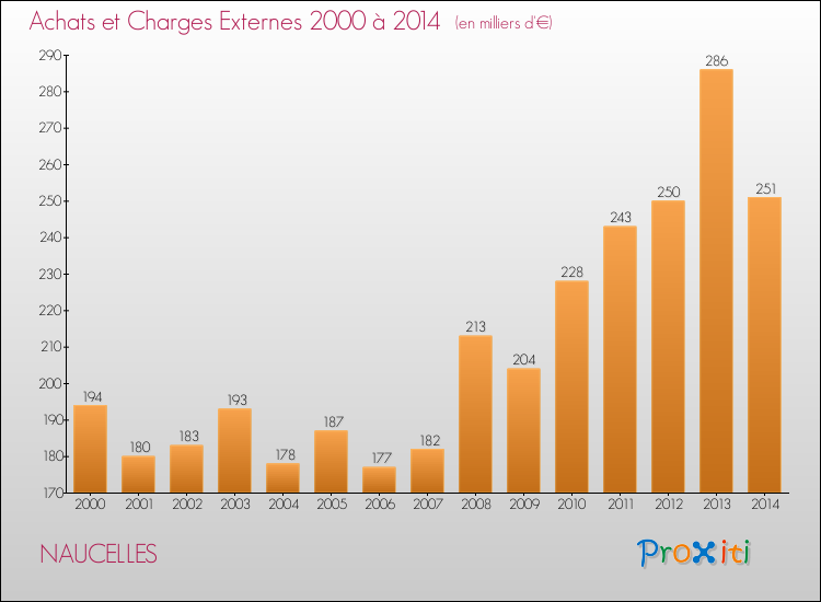 Evolution des Achats et Charges externes pour NAUCELLES de 2000 à 2014