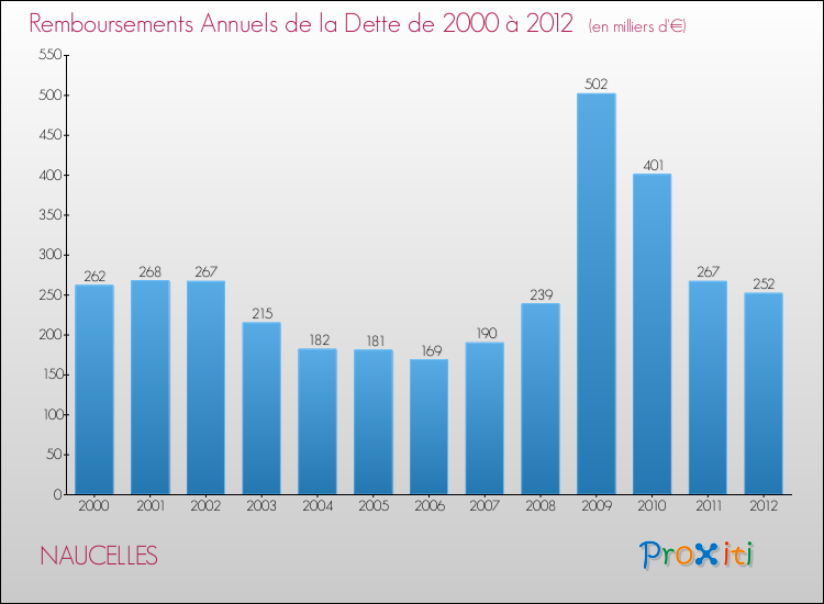 Evolution de l'annuité de la dette pour la commune de NAUCELLES de 2000 à 2012 Annuités de la dette pour NAUCELLES de 2000 à 2012