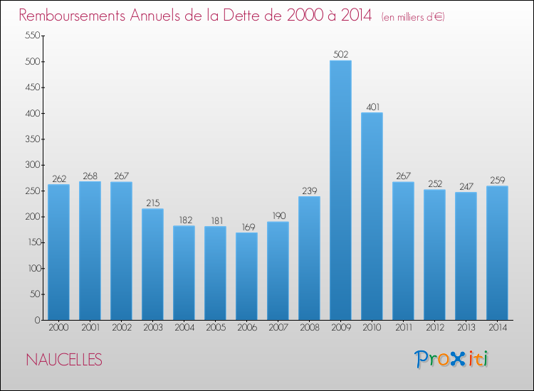 Evolution de l'annuité de la dette pour la commune de NAUCELLES de 2000 à 2014 Annuités de la dette pour NAUCELLES de 2000 à 2014