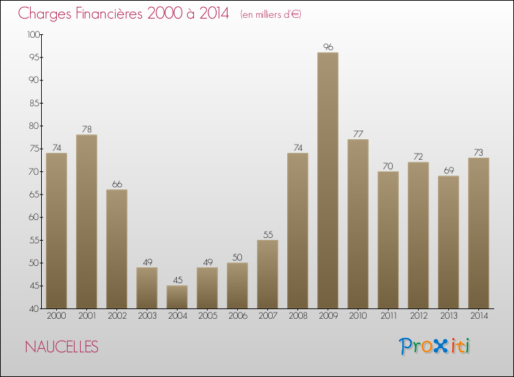 Evolution des Charges Financières pour NAUCELLES de 2000 à 2014