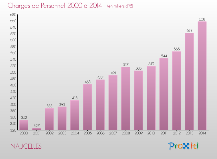 Evolution des dépenses de personnel pour NAUCELLES de 2000 à 2014