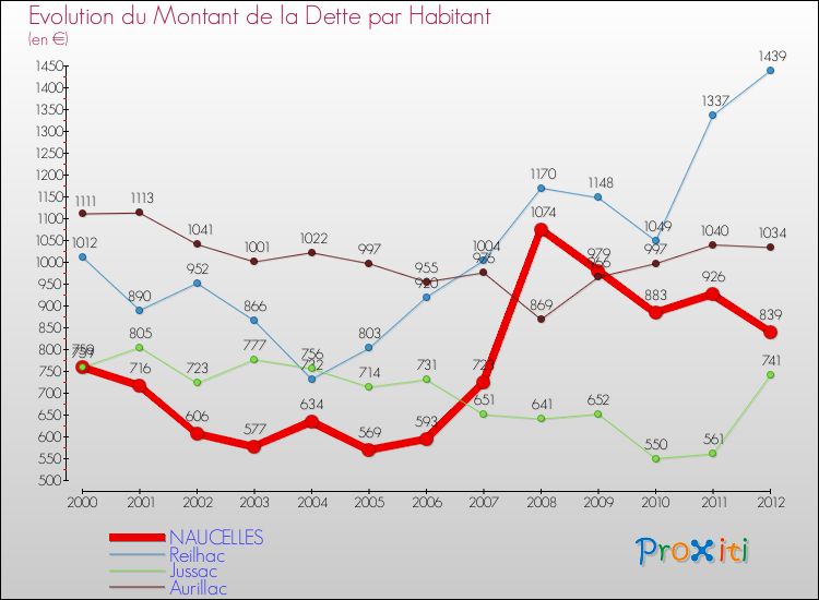 Evolution de la dette par habitant pour la commune de NAUCELLES et les communes proches de 2000 à 2012 Comparaison de la dette par habitant pour NAUCELLES et les communes voisines de 2000 à 2012