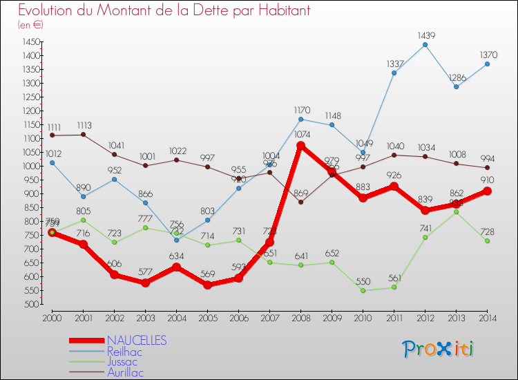 Evolution de la dette par habitant pour la commune de NAUCELLES et les communes proches de 2000 à 2014 Comparaison de la dette par habitant pour NAUCELLES et les communes voisines de 2000 à 2014