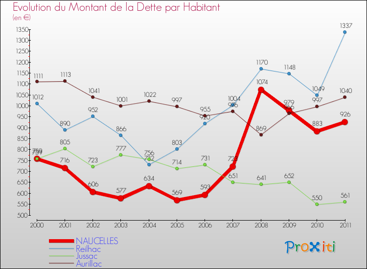 Evolution de la dette par habitant pour la commune de NAUCELLES et les communes proches Comparaison de la dette par habitant pour NAUCELLES et les communes voisines