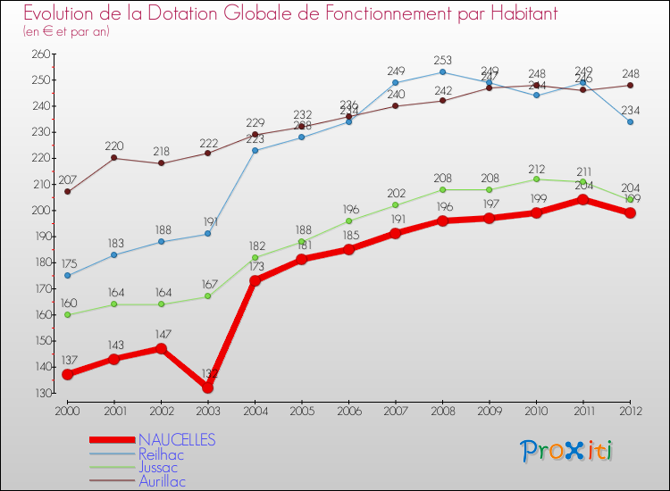 Evolution et montant de la dotation globale de fonctionnement par Habitant pour NAUCELLES et les communes proches Comparaison des dotations globales de fonctionnement par habitant pour NAUCELLES et les communes voisines