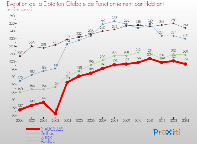 Evolution et montant de la dotation globale de fonctionnement par Habitant pour NAUCELLES et les communes proches de 2000 à 2014. Comparaison des dotations globales de fonctionnement par habitant pour NAUCELLES et les communes voisines de 2000 à 2014.
