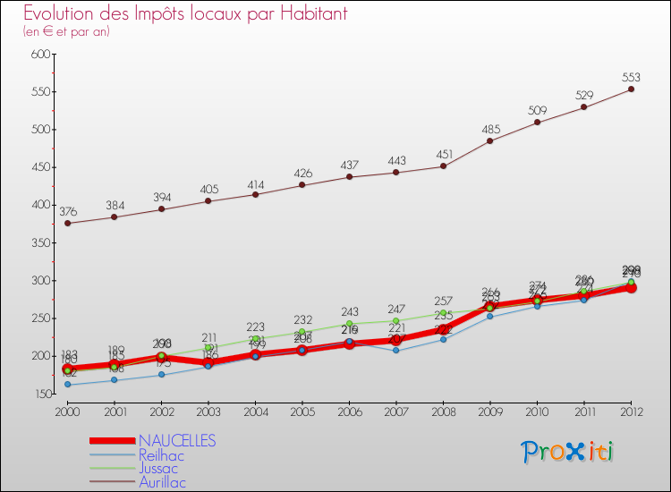 Evolution et montant des impôts locaux par Habitant pour NAUCELLES et les communes proches Comparaison des impôts locaux par habitant pour NAUCELLES et les communes voisines