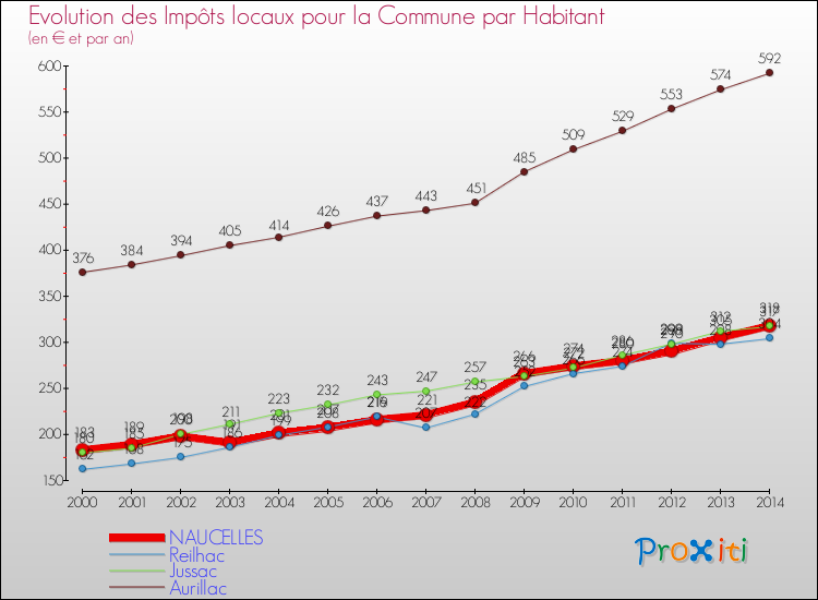 Comparaison des impôts locaux par habitant pour NAUCELLES et les communes voisines de 2000 à 2014