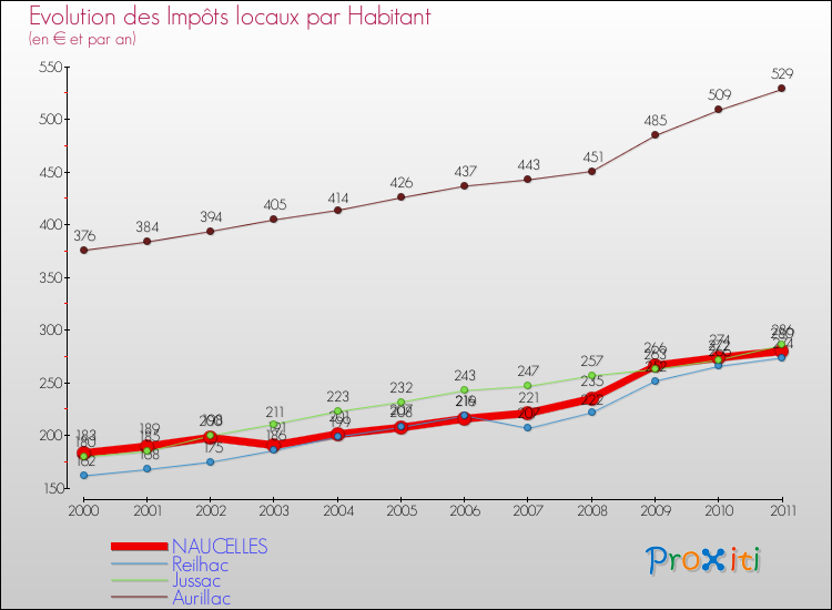 Evolution et montant des impôts locaux par Habitant pour NAUCELLES et les communes proches Comparaison des impôts locaux par habitant pour NAUCELLES et les communes voisines
