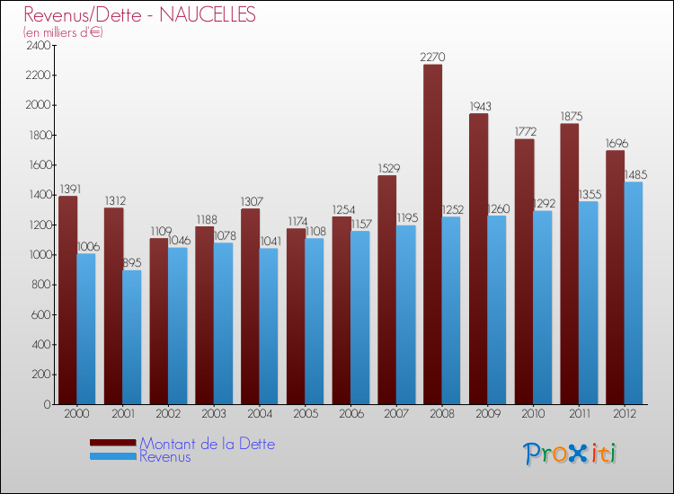 Evolution comparée de la dette et des revenus pour la commune de NAUCELLES de 2000 à 2012 Comparaison de la dette et des revenus pour NAUCELLES de 2000 à 2012