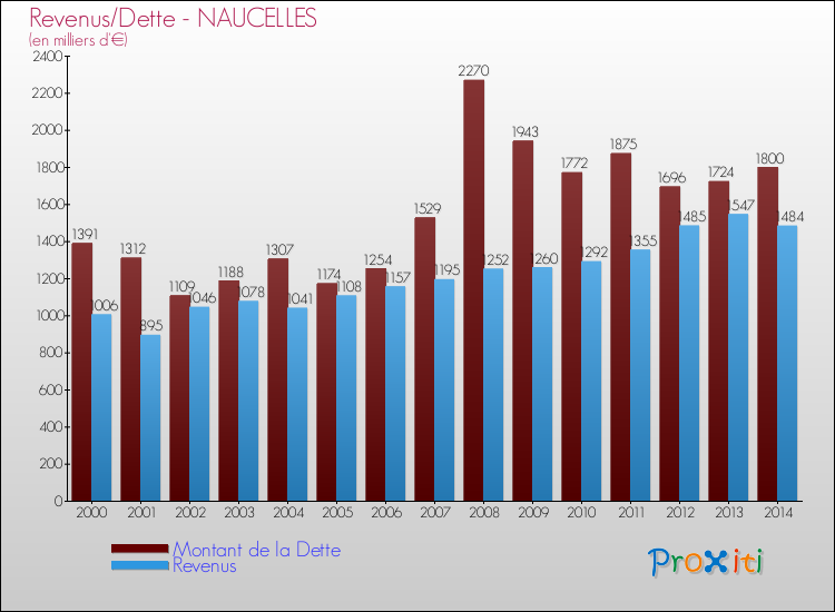 Evolution comparée de la dette et des revenus pour la commune de NAUCELLES de 2000 à 2014 Comparaison de la dette et des revenus pour NAUCELLES de 2000 à 2014
