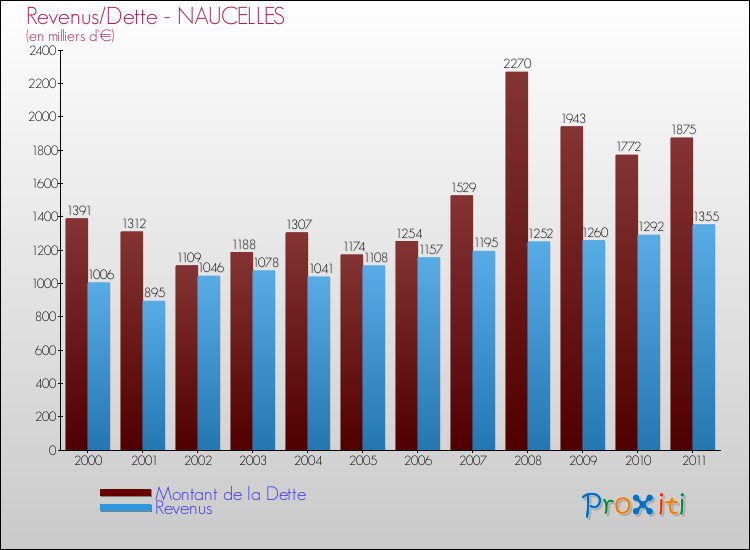 Evolution comparée de la dette et des revenus pour la commune de NAUCELLES de 2000 à 2011 Comparaison de la dette et des revenus pour NAUCELLES de 2000 à 2011