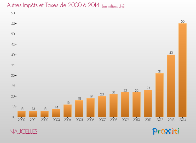 Evolution du montant des autres Impôts et Taxes pour NAUCELLES de 2000 à 2014