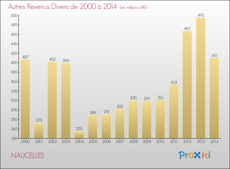 Evolution du montant des autres Revenus Divers pour NAUCELLES de 2000 à 2014