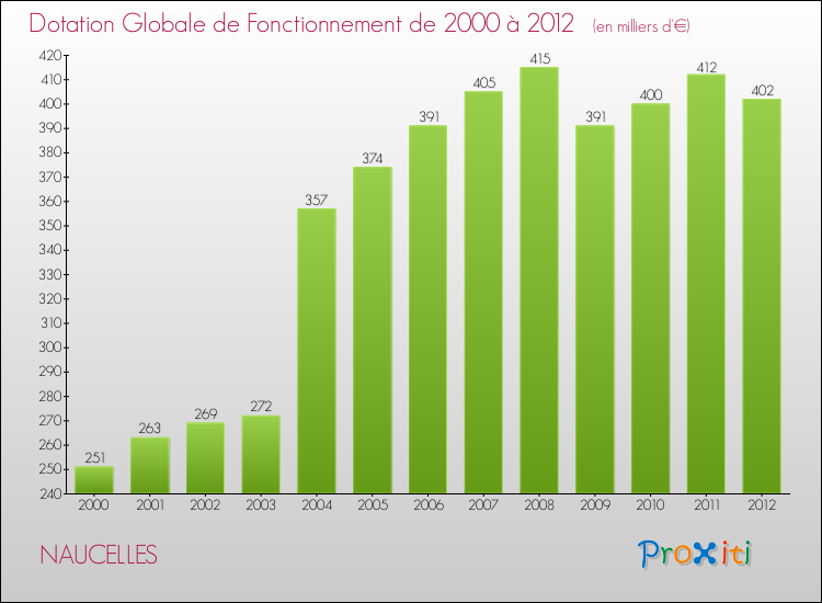 Evolution du montant de la Dotation Globale de Fonctionnement pour la commune de NAUCELLES de 2000 à 2012 Evolution du montant de la Dotation Globale de Fonctionnement pour NAUCELLES de 2000 à 2012