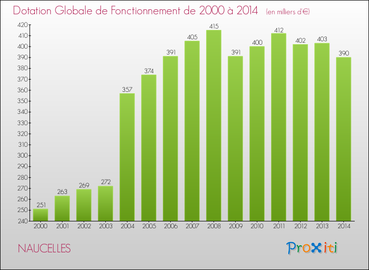 Evolution du montant de la Dotation Globale de Fonctionnement pour NAUCELLES de 2000 à 2014