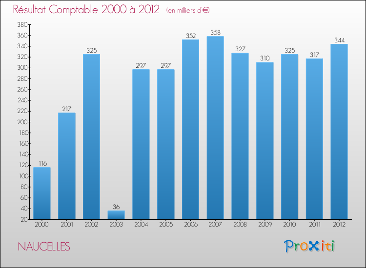 Evolution du résultat comptable pour la commune de NAUCELLES de 2000 à 2012 Evolution du résultat comptable pour NAUCELLES de 2000 à 2012