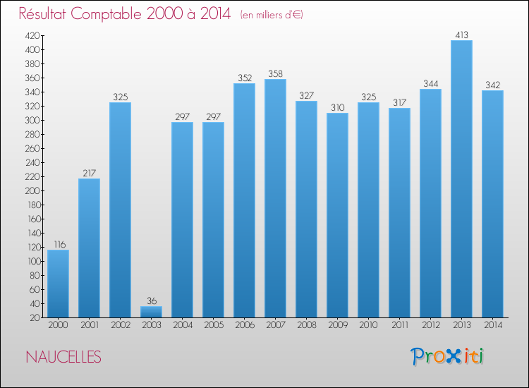 Evolution du résultat comptable pour la commune de NAUCELLES de 2000 à 2014 Evolution du résultat comptable pour NAUCELLES de 2000 à 2014