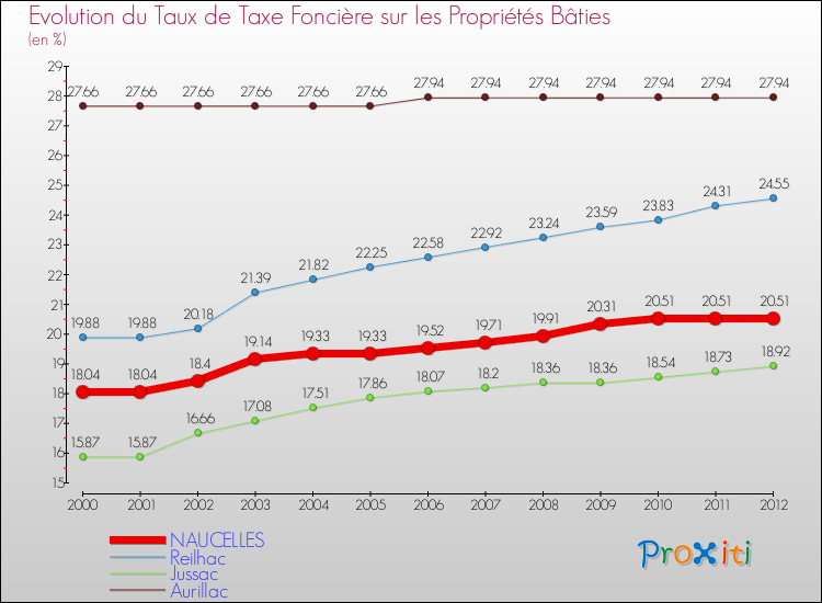 Evolution du taux de la taxe foncière sur le bati pour NAUCELLES et les communes proches de 2000 à 2012 Comparaison des taux de taxe foncière sur le bati pour NAUCELLES et les communes voisines de 2000 à 2012