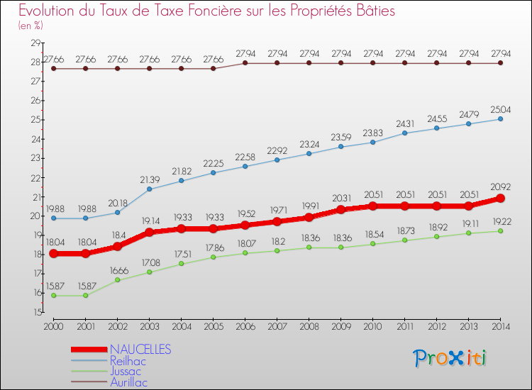Evolution du taux de la taxe foncière sur le bati pour NAUCELLES et les communes proches de 2000 à 2014 Comparaison des taux de taxe foncière sur le bati pour NAUCELLES et les communes voisines de 2000 à 2014