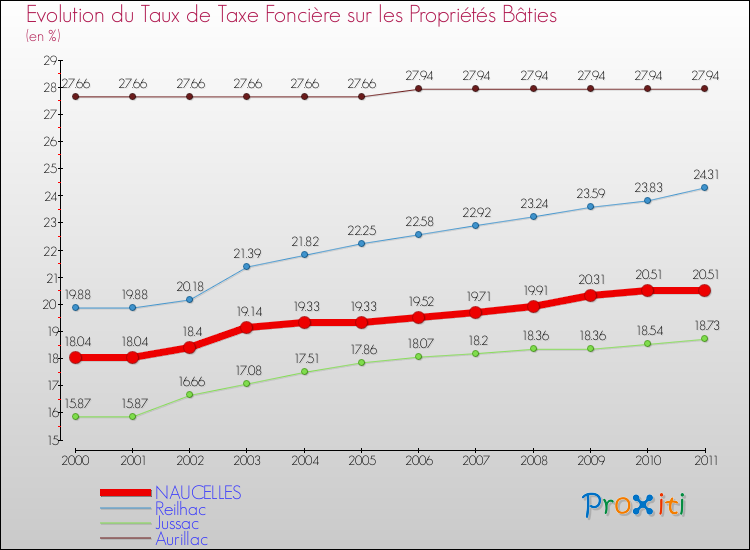 Evolution du taux de la taxe foncière sur le bati pour NAUCELLES et les communes proches Comparaison des taux de taxe foncière sur le bati pour NAUCELLES et les communes voisines