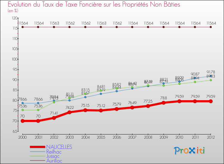 Evolution du taux de la taxe foncière sur les immeubles et terrains non batis pour NAUCELLES et les communes proches de 2000 à 2012 Comparaison des taux de la taxe foncière sur les immeubles et terrains non batis pour NAUCELLES et les communes voisines de 2000 à 2012
